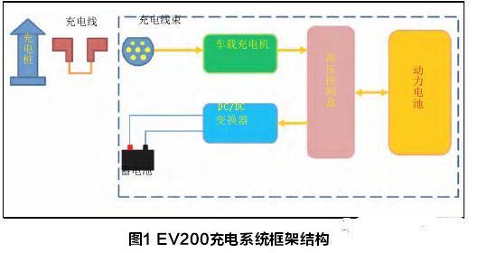 【北汽新能源EV200慢充系统故障检修】图2