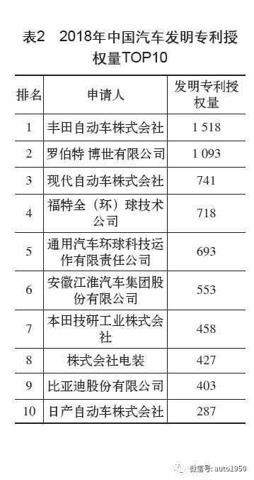 【2018年中国汽车专利统计数据分析】图4