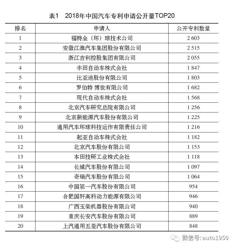 【2018年中国汽车专利统计数据分析】图3