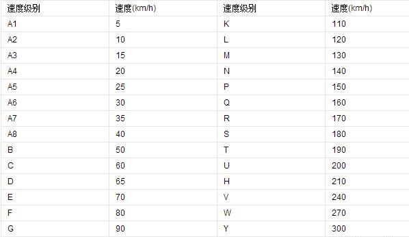 轮胎速度级别对照表，高速行驶下最高安全速度会降档