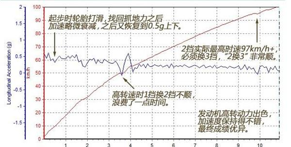 东风风神AX7百公里加速几秒 东风风神AX7加速测试