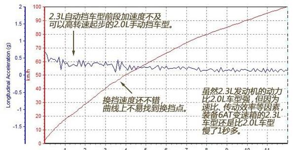 东风风神AX7百公里加速几秒 东风风神AX7加速测试