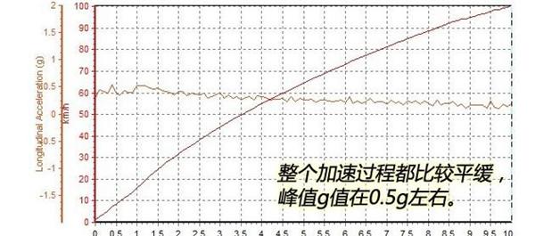 东风风神AX7百公里加速几秒 东风风神AX7加速测试