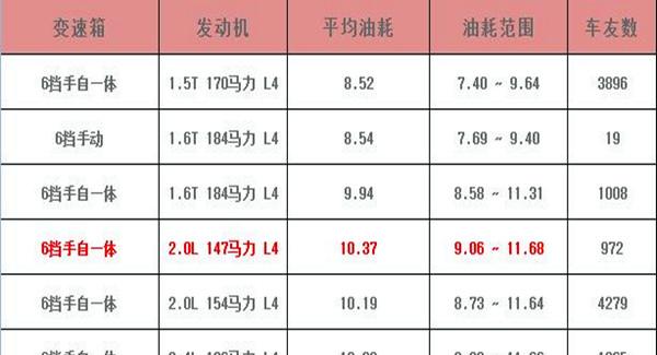 迈锐宝油耗多少 迈锐宝油耗显示怎样调