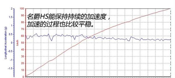 名爵HS百公里加速几秒 名爵HS动力性能好吗