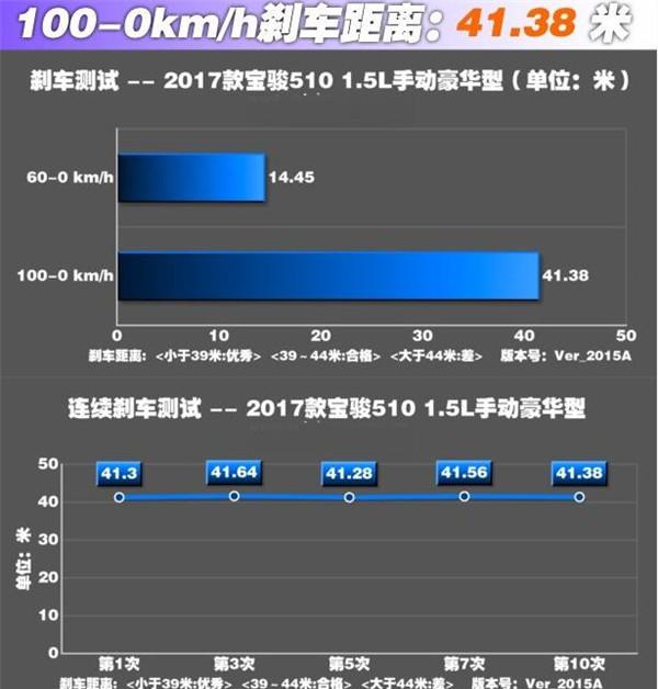 宝骏510刹车怎么样 宝骏510刹车性能如何