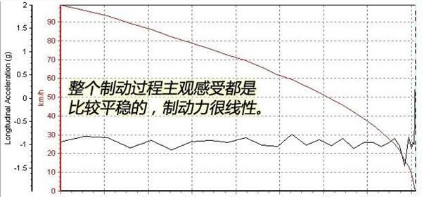 宝骏510刹车怎么样 宝骏510刹车性能如何