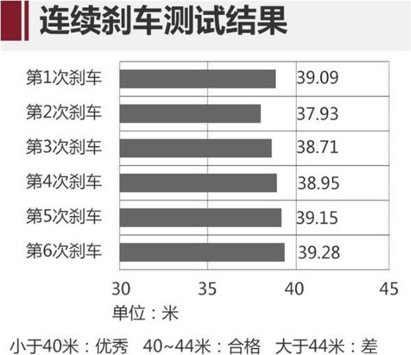 丰田奕泽刹车怎么样 丰田奕泽刹车成绩好吗