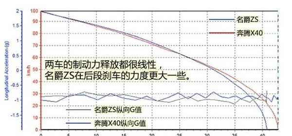 名爵ZS刹车怎么样 名爵ZS制动能力如何