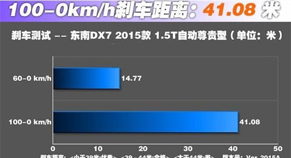 东南DX7刹车怎么样 东南DX7制动测试