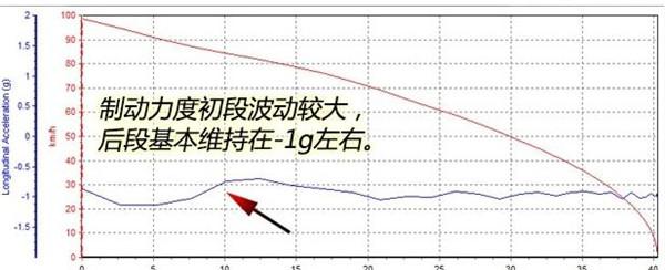 东南DX7刹车怎么样 东南DX7制动测试