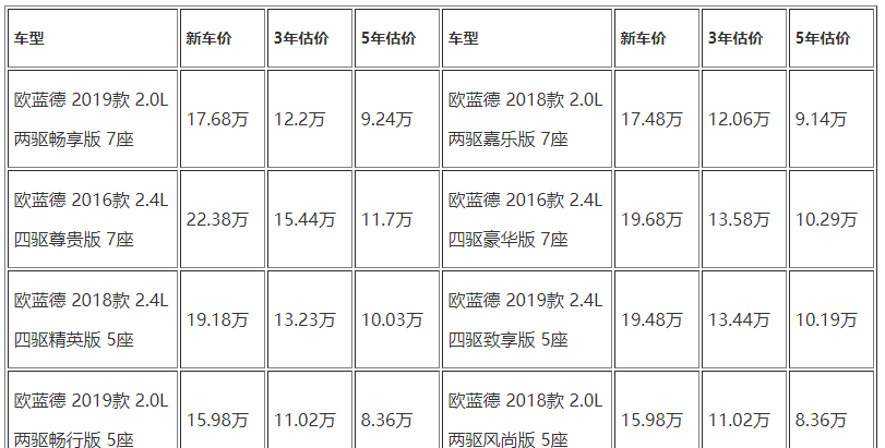 三菱欧蓝德二手保值率 三菱欧蓝德保值率保值吗