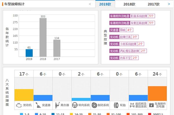 探界者小毛病多吗 探界者哪里容易出问题