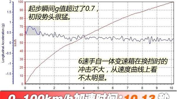 福特撼路者百公里加速几秒 福特撼路者动力性能测试