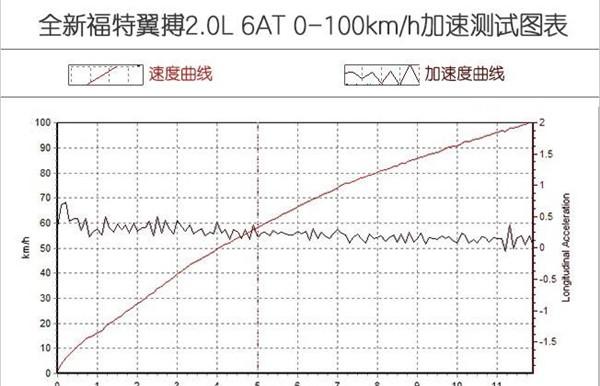 福特翼博适合什么人开 福特翼博开起来怎么样