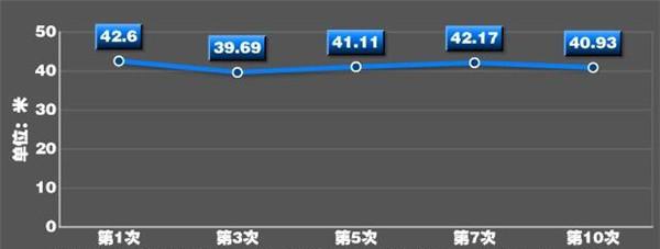 长安CS55刹车怎么样 长安CS55刹车表现稳定