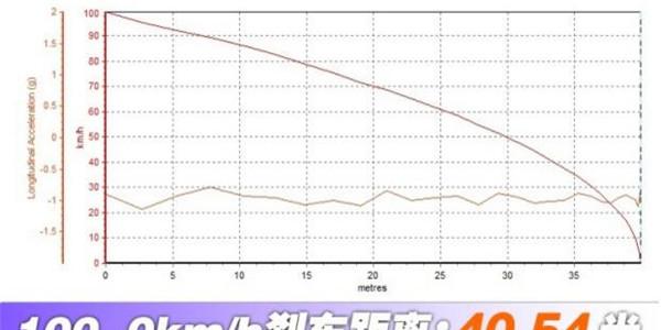 长安CS55刹车怎么样 长安CS55刹车表现稳定